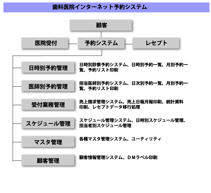 Dental office Internet reservation system