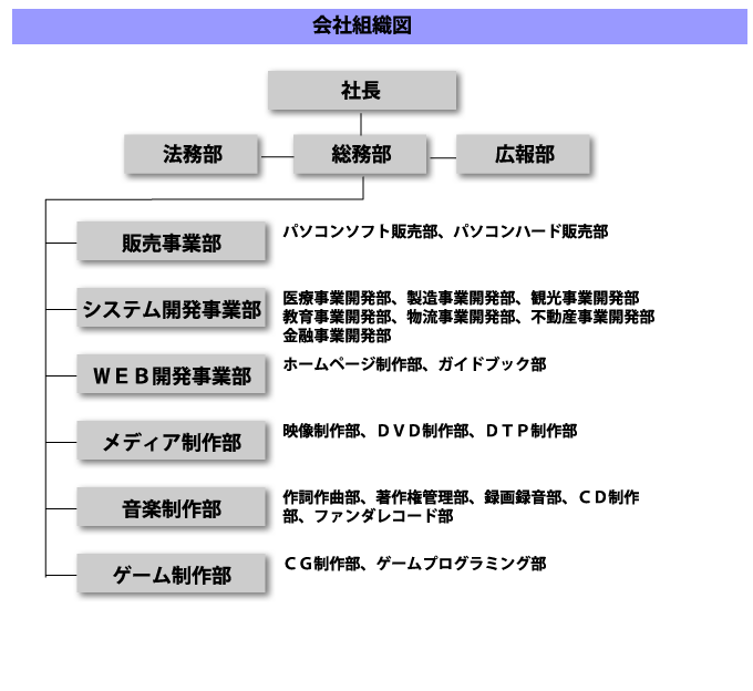 会社組織図