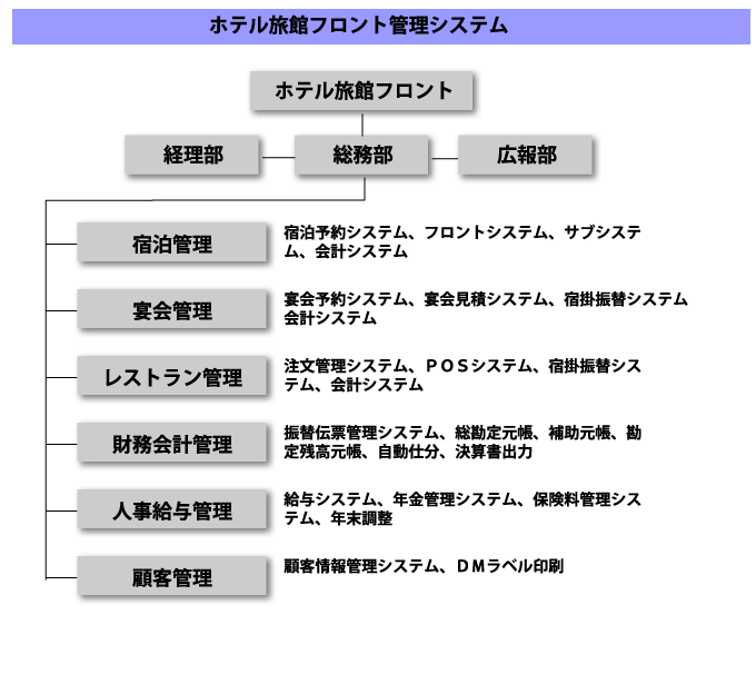 ホテル旅館フロント管理システム