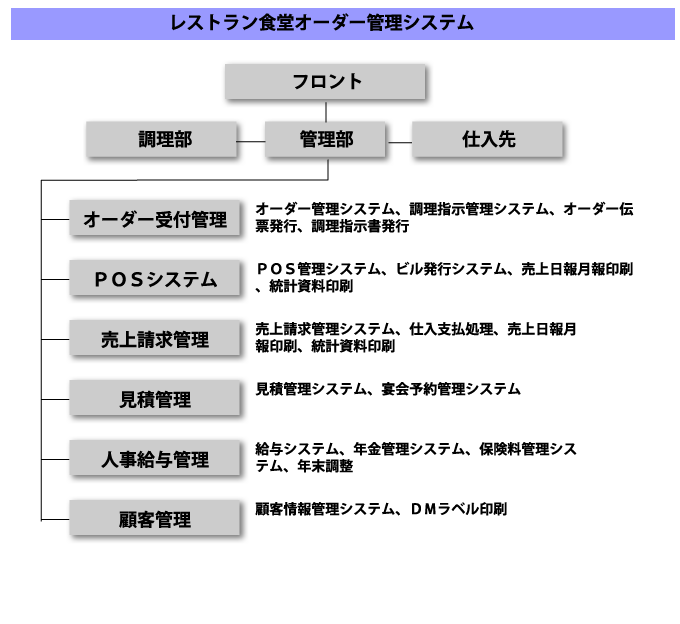 レストラン食堂オーダー管理システム