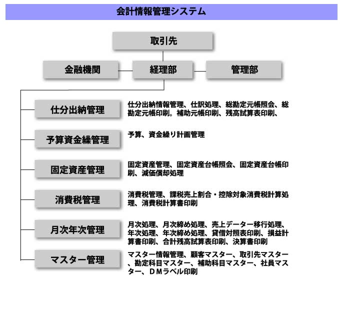 PARAMSシリーズのパルテア会計情報管理システム